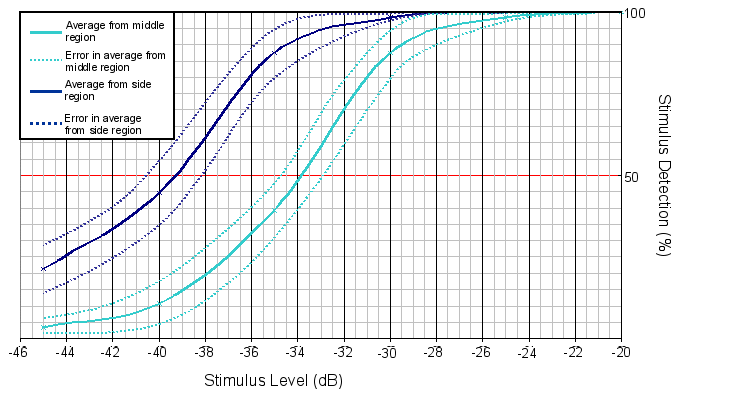 Psychometric curves