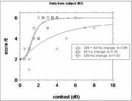 Plot of amplitude contrast results