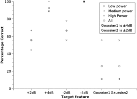 Plot of texture experiment results