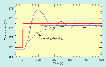 Damping Graphs