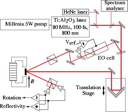 Optical pump probe schematic